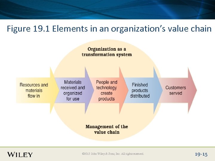 Place Slide Title Text Here Figure 19. 1 Elements in an organization’s value chain