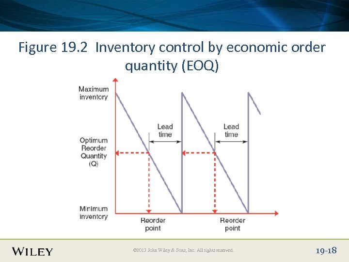 Place Slide Title Text Here Figure 19. 2 Inventory control by economic order quantity