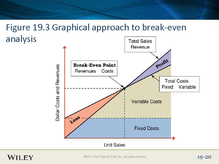 Place Slide Title Text Here Figure 19. 3 Graphical approach to break-even analysis ©