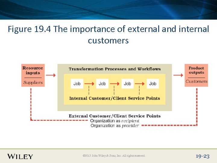 Place Slide Title Text Here Figure 19. 4 The importance of external and internal
