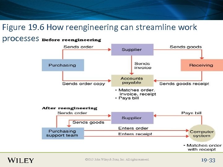 Place Slide Title Text Here Figure 19. 6 How reengineering can streamline work processes