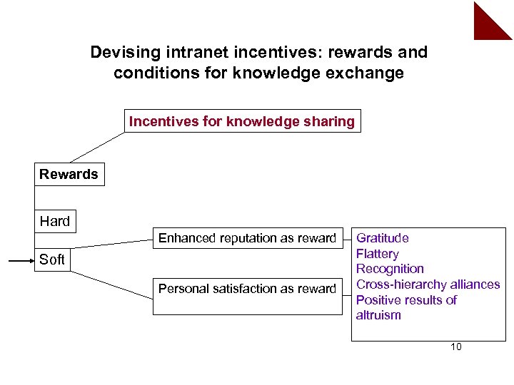 Devising intranet incentives: rewards and conditions for knowledge exchange Incentives for knowledge sharing Rewards