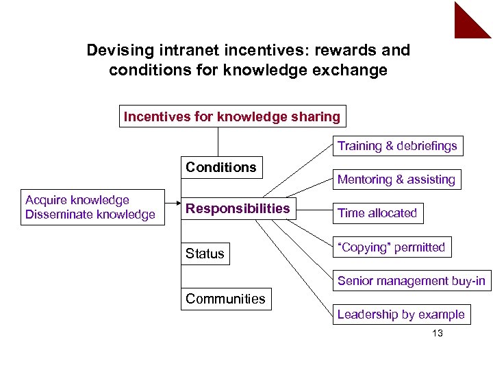 Devising intranet incentives: rewards and conditions for knowledge exchange Incentives for knowledge sharing Training