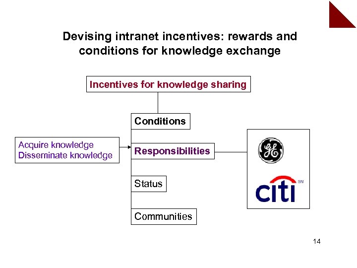 Devising intranet incentives: rewards and conditions for knowledge exchange Incentives for knowledge sharing Conditions