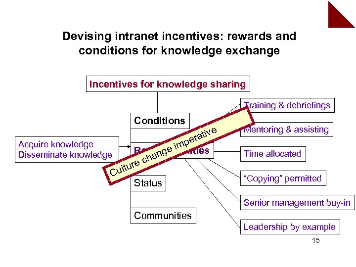 Devising intranet incentives: rewards and conditions for knowledge exchange Incentives for knowledge sharing Training