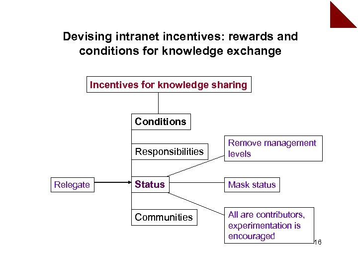 Devising intranet incentives: rewards and conditions for knowledge exchange Incentives for knowledge sharing Conditions