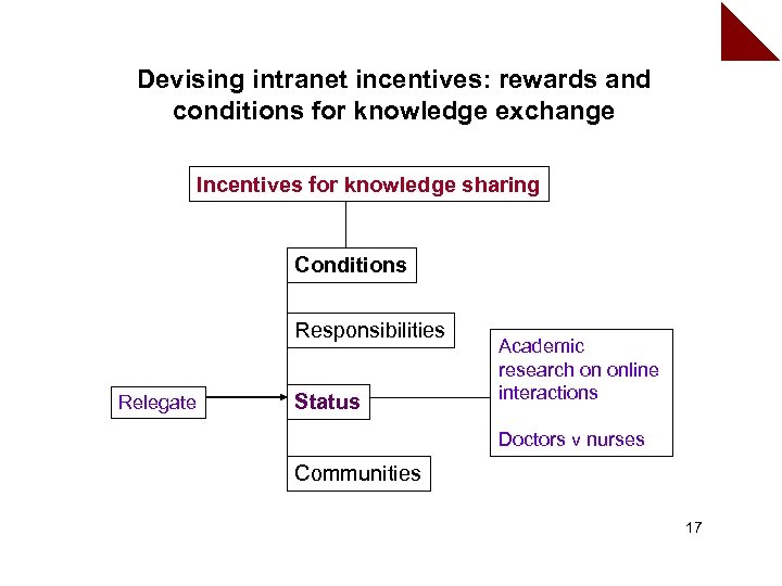 Devising intranet incentives: rewards and conditions for knowledge exchange Incentives for knowledge sharing Conditions