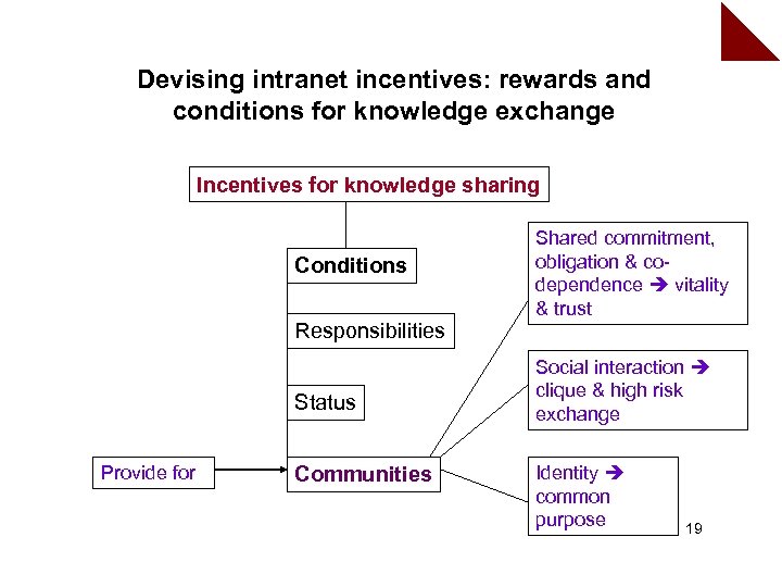 Devising intranet incentives: rewards and conditions for knowledge exchange Incentives for knowledge sharing Conditions