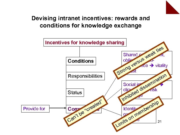 Devising intranet incentives: rewards and conditions for knowledge exchange Incentives for knowledge sharing s