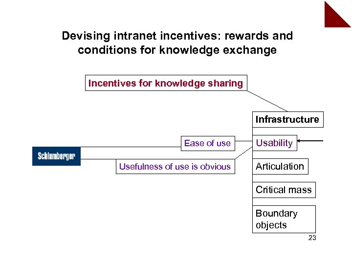 Devising intranet incentives: rewards and conditions for knowledge exchange Incentives for knowledge sharing Infrastructure