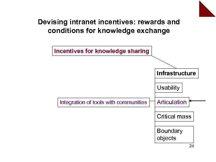 Devising intranet incentives: rewards and conditions for knowledge exchange Incentives for knowledge sharing Infrastructure