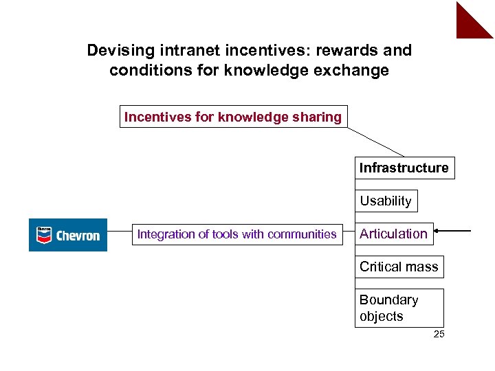 Devising intranet incentives: rewards and conditions for knowledge exchange Incentives for knowledge sharing Infrastructure