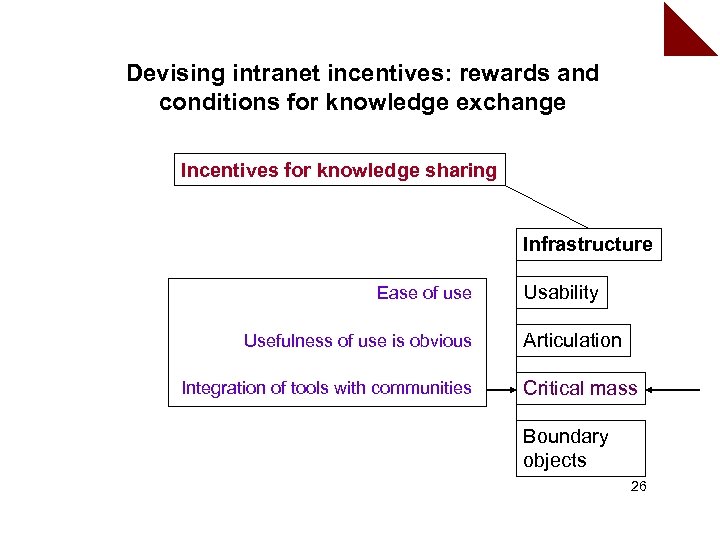Devising intranet incentives: rewards and conditions for knowledge exchange Incentives for knowledge sharing Infrastructure