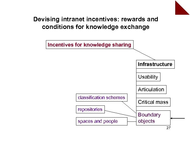 Devising intranet incentives: rewards and conditions for knowledge exchange Incentives for knowledge sharing Infrastructure