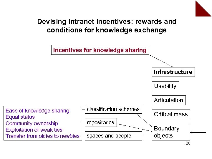 Devising intranet incentives: rewards and conditions for knowledge exchange Incentives for knowledge sharing Infrastructure