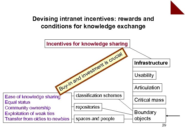 Devising intranet incentives: rewards and conditions for knowledge exchange Incentives for knowledge sharing ial