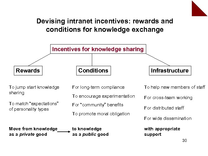 Devising intranet incentives: rewards and conditions for knowledge exchange Incentives for knowledge sharing Rewards