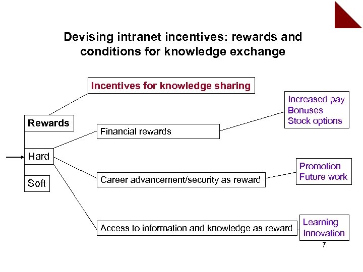 Devising intranet incentives: rewards and conditions for knowledge exchange Incentives for knowledge sharing Rewards