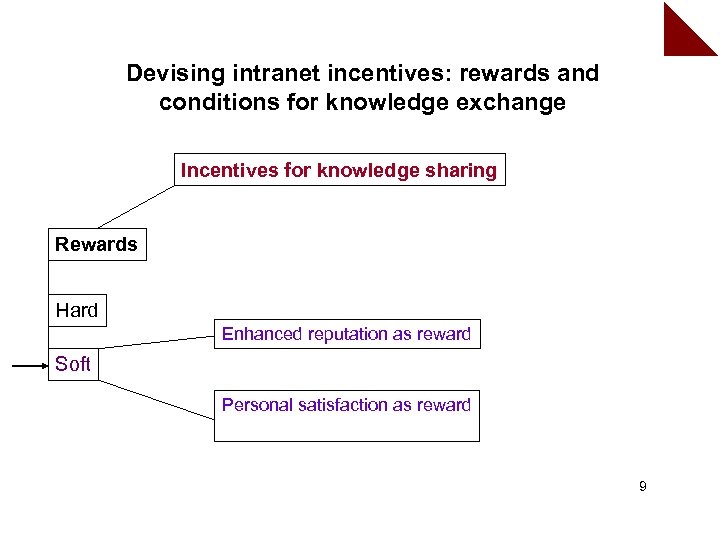 Devising intranet incentives: rewards and conditions for knowledge exchange Incentives for knowledge sharing Rewards