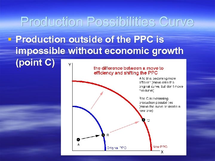 Production Possibilities Curve § Production outside of the PPC is impossible without economic growth