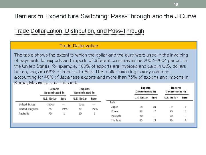 19 Barriers to Expenditure Switching: Pass-Through and the J Curve Trade Dollarization, Distribution, and