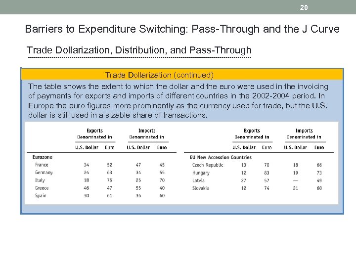 20 Barriers to Expenditure Switching: Pass-Through and the J Curve Trade Dollarization, Distribution, and