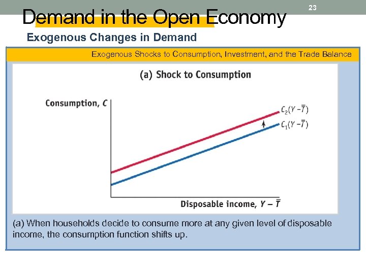 Demand in the Open Economy 23 Exogenous Changes in Demand Exogenous Shocks to Consumption,