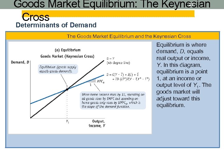 Goods Market Equilibrium: The Keynesian Cross 27 Determinants of Demand The Goods Market Equilibrium