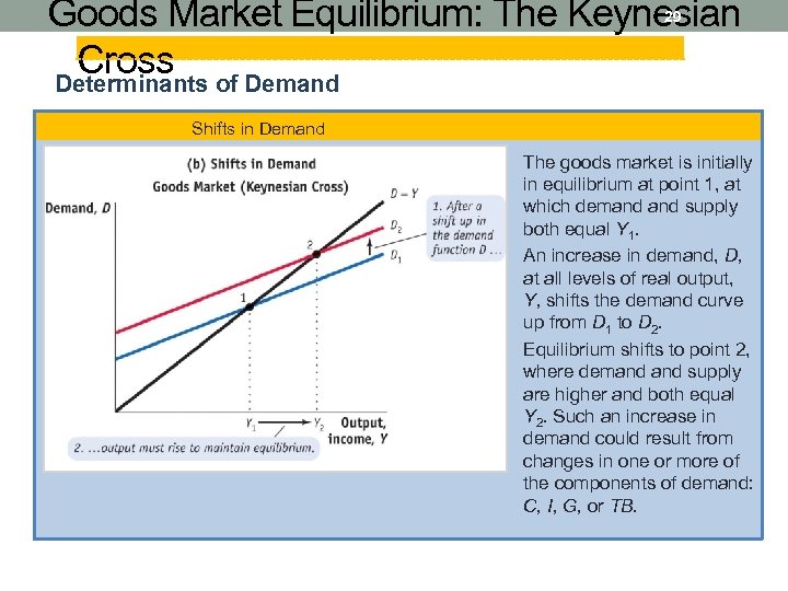 Goods Market Equilibrium: The Keynesian Cross of Demand Determinants 29 Shifts in Demand The