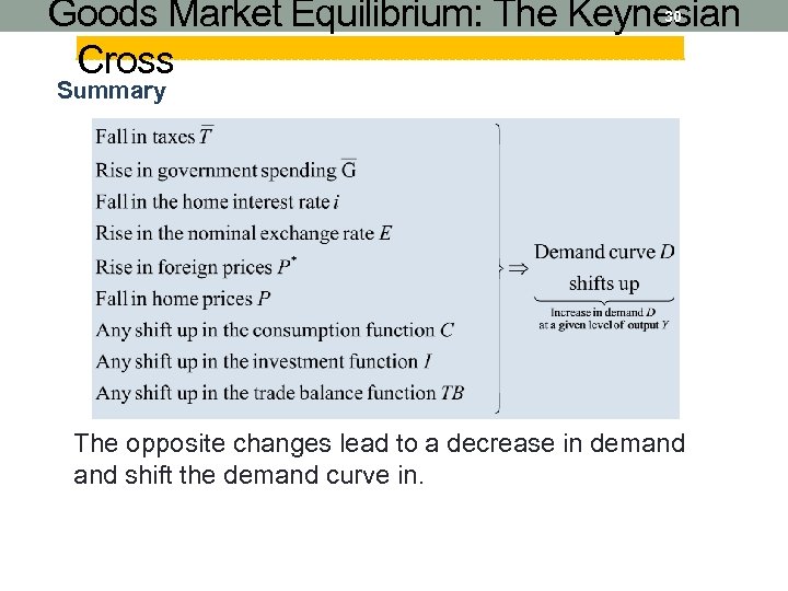 Goods Market Equilibrium: The Keynesian Cross 30 Summary The opposite changes lead to a