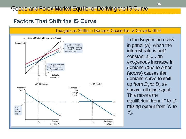 Goods and Forex Market Equilibria: Deriving the IS Curve 36 Factors That Shift the