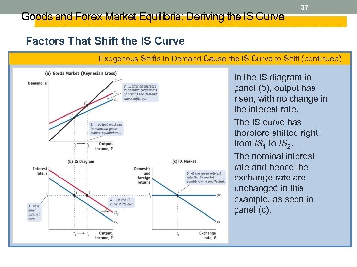 Goods and Forex Market Equilibria: Deriving the IS Curve 37 Factors That Shift the