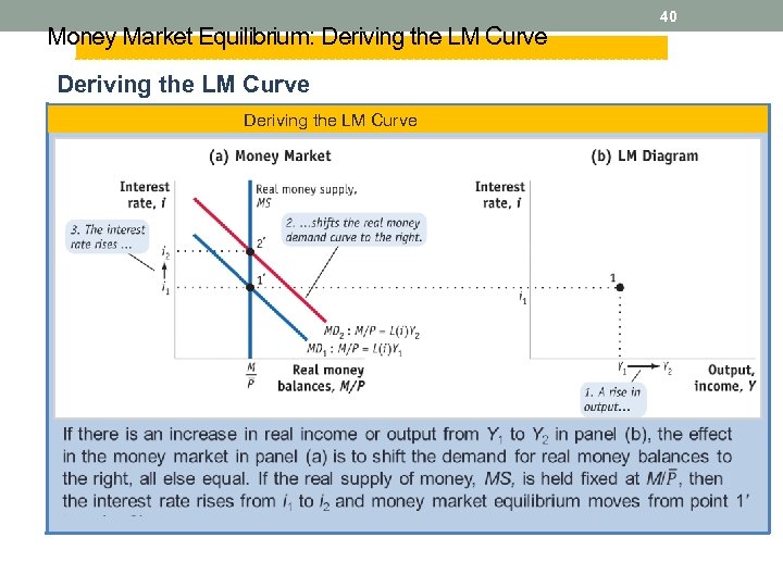 Money Market Equilibrium: Deriving the LM Curve 40 