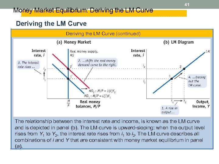 Money Market Equilibrium: Deriving the LM Curve 41 Deriving the LM Curve (continued) The