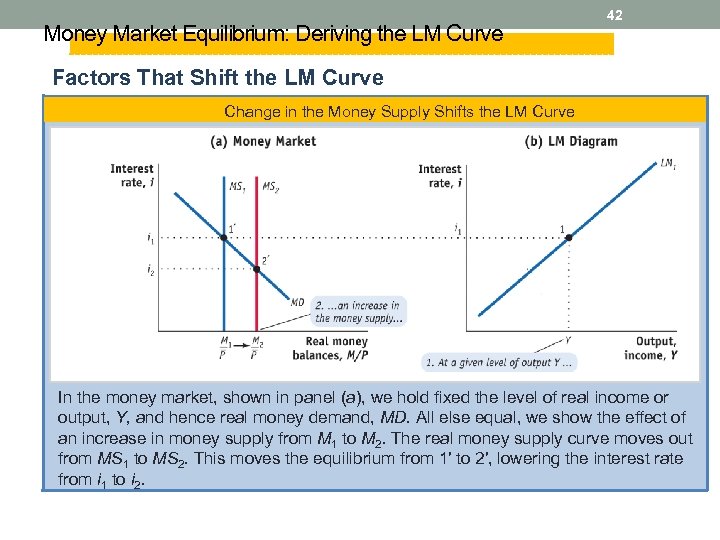 Money Market Equilibrium: Deriving the LM Curve 42 Factors That Shift the LM Curve