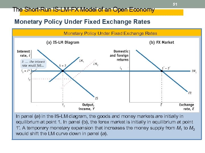 The Short-Run IS-LM-FX Model of an Open Economy 51 Monetary Policy Under Fixed Exchange