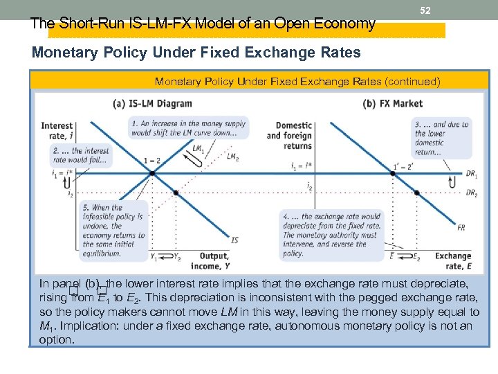 The Short-Run IS-LM-FX Model of an Open Economy 52 Monetary Policy Under Fixed Exchange