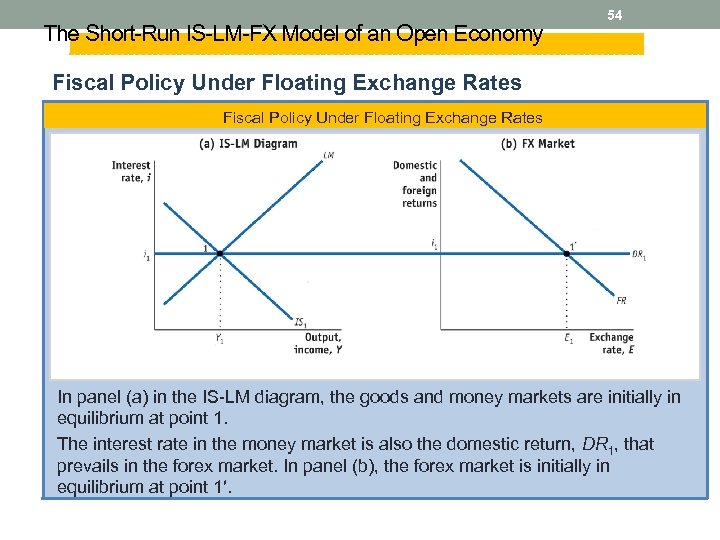 The Short-Run IS-LM-FX Model of an Open Economy 54 Fiscal Policy Under Floating Exchange