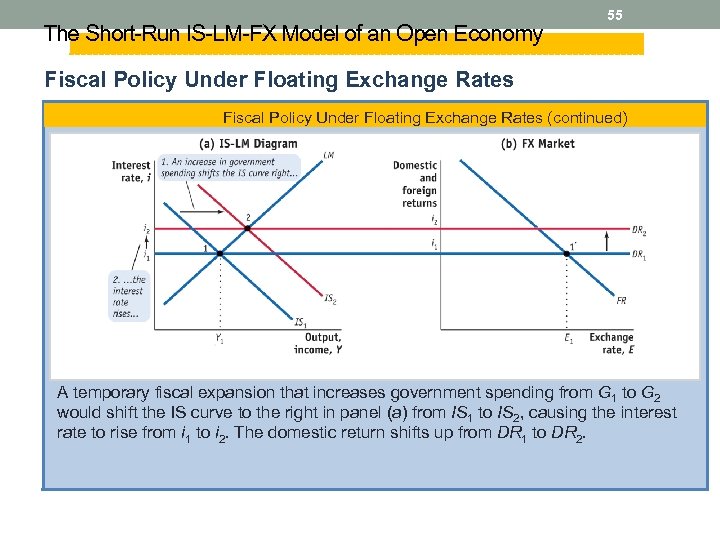 The Short-Run IS-LM-FX Model of an Open Economy 55 Fiscal Policy Under Floating Exchange