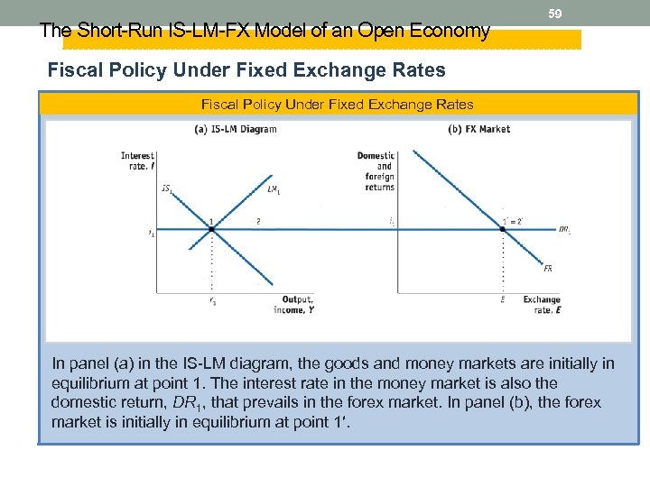 The Short-Run IS-LM-FX Model of an Open Economy 59 Fiscal Policy Under Fixed Exchange