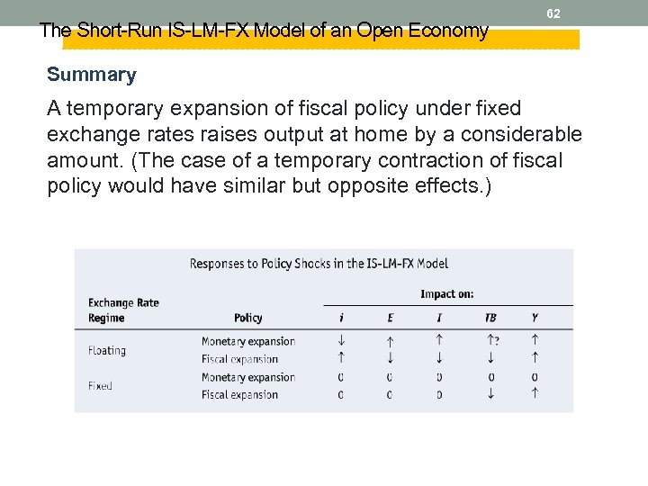 The Short-Run IS-LM-FX Model of an Open Economy 62 Summary A temporary expansion of