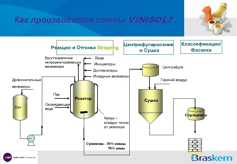 Как производятся смолы VINISOL? Реакция и Отгонка Stripping Восстановление непрореагировавших мономеров Центрифугирование и Сушка