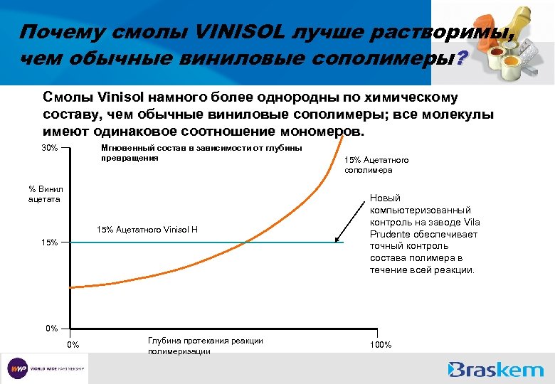 Почему смолы VINISOL лучше растворимы, чем обычные виниловые сополимеры? Смолы Vinisol намного более однородны