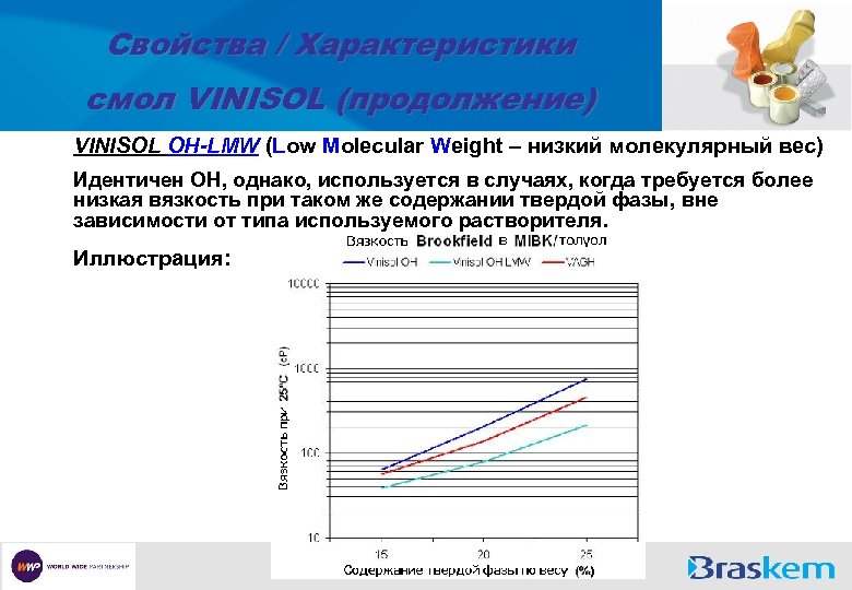 Свойства / Характеристики смол VINISOL (продолжение) VINISOL OH-LMW (Low Molecular Weight – низкий молекулярный