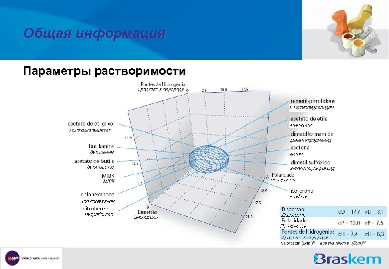 Общая информация Параметры растворимости 