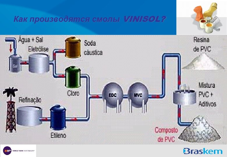 Как производятся смолы VINISOL? 