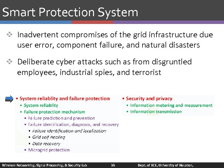 Smart Protection System v Inadvertent compromises of the grid infrastructure due user error, component