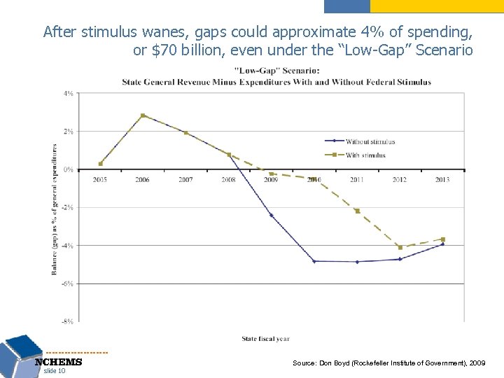 After stimulus wanes, gaps could approximate 4% of spending, or $70 billion, even under