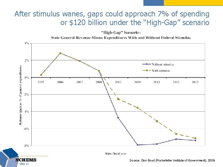 After stimulus wanes, gaps could approach 7% of spending or $120 billion under the
