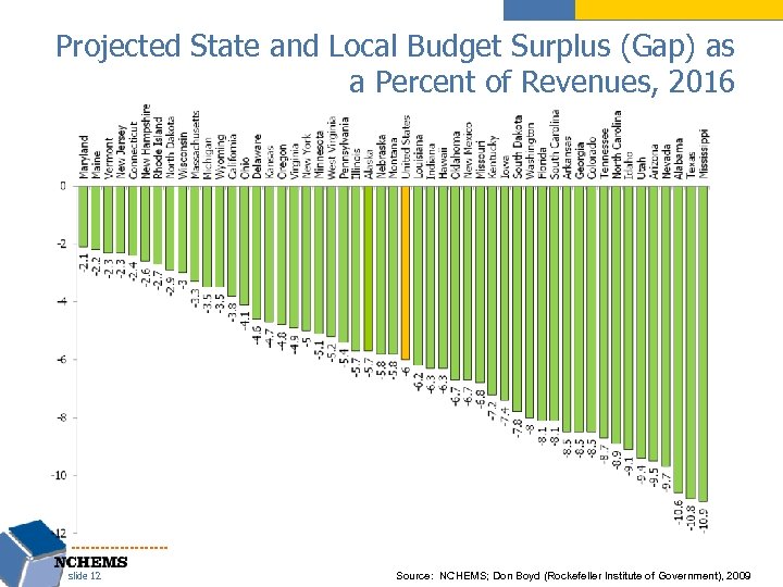 Projected State and Local Budget Surplus (Gap) as a Percent of Revenues, 2016 slide